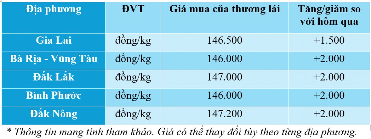 Dự báo giá tiêu ngày mai 9/12/2024 Dự báo giá tiêu ngày mai 9/12/2024
