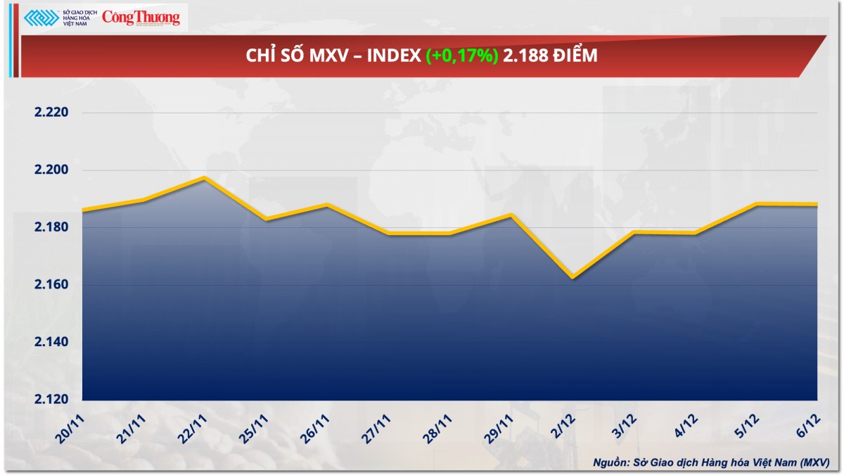 Thị trường hàng hóa hôm nay 9/12: Giá cà phê thế giới diễn biến trái chiều Thị trường hàng hóa hôm nay 9/12: Giá cà phê thế giới diễn biến trái chiều