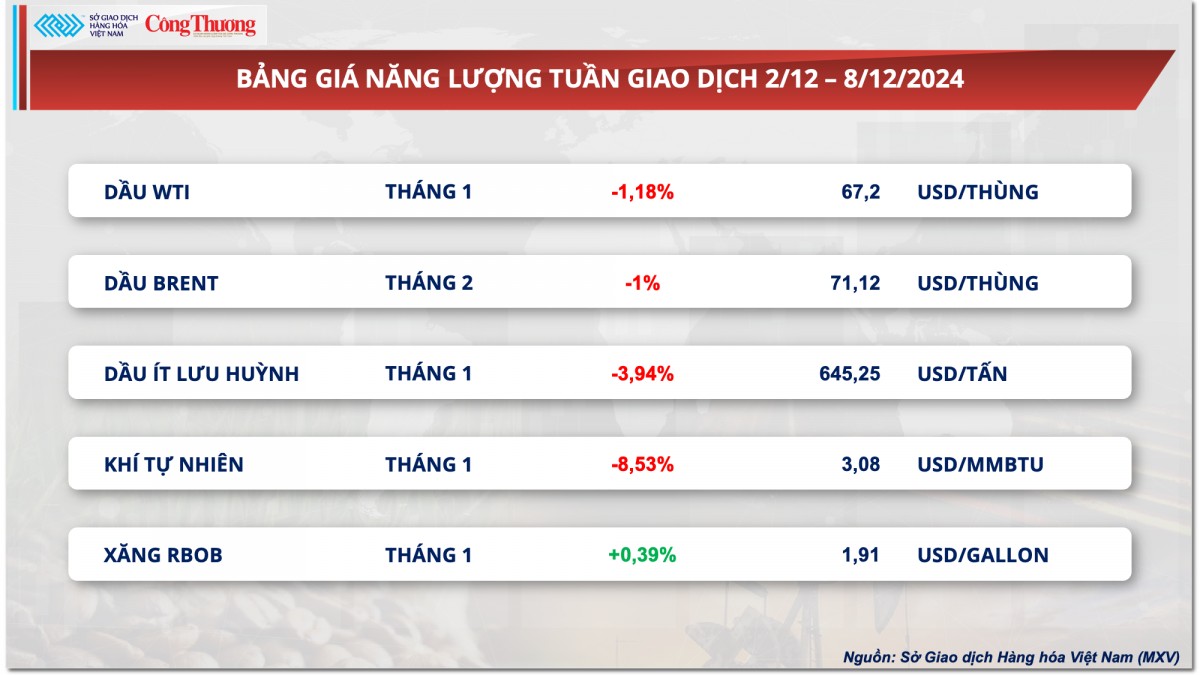 Thị trường hàng hóa hôm nay 9/12: Giá cà phê thế giới diễn biến trái chiều Thị trường hàng hóa hôm nay 9/12: Giá cà phê thế giới diễn biến trái chiều
