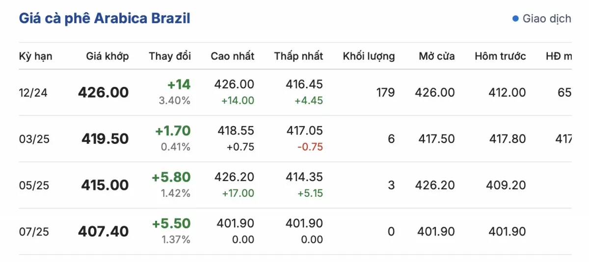 Giá cà phê hôm nay 11/12/2024: Giá cà phê tăng 2.000 đồng/kg Giá cà phê hôm nay 11/12/2024: Giá cà phê tăng 2.000 đồng/kg