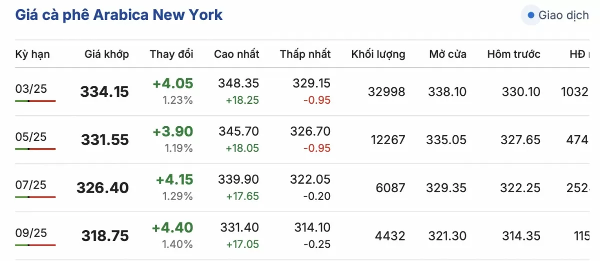 Giá cà phê hôm nay 11/12/2024: Giá cà phê tăng 2.000 đồng/kg Giá cà phê hôm nay 11/12/2024: Giá cà phê tăng 2.000 đồng/kg