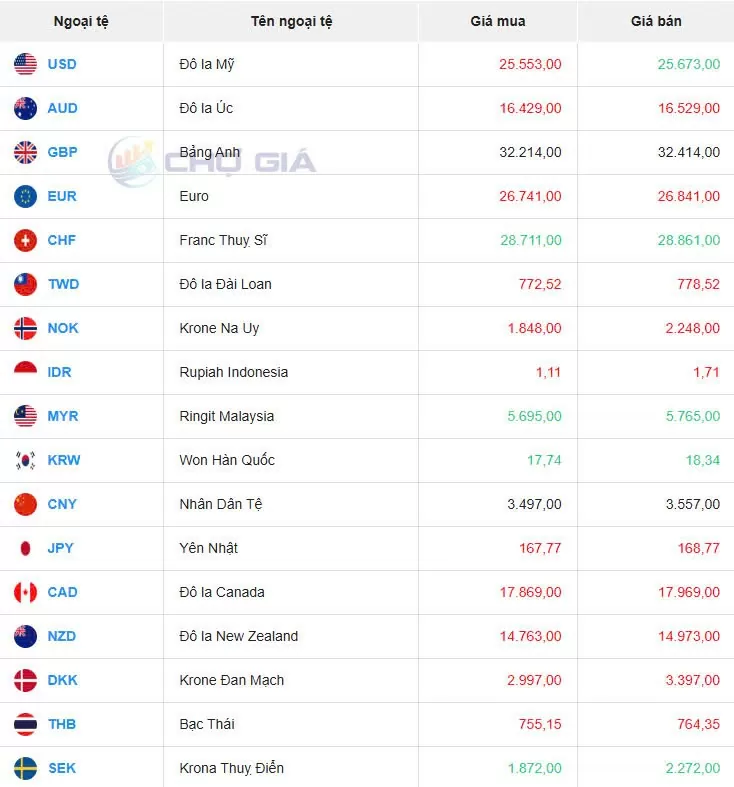 Tỷ giá USD hôm nay 11/12/2024: Tỷ giá USD hôm nay 11/12/2024: