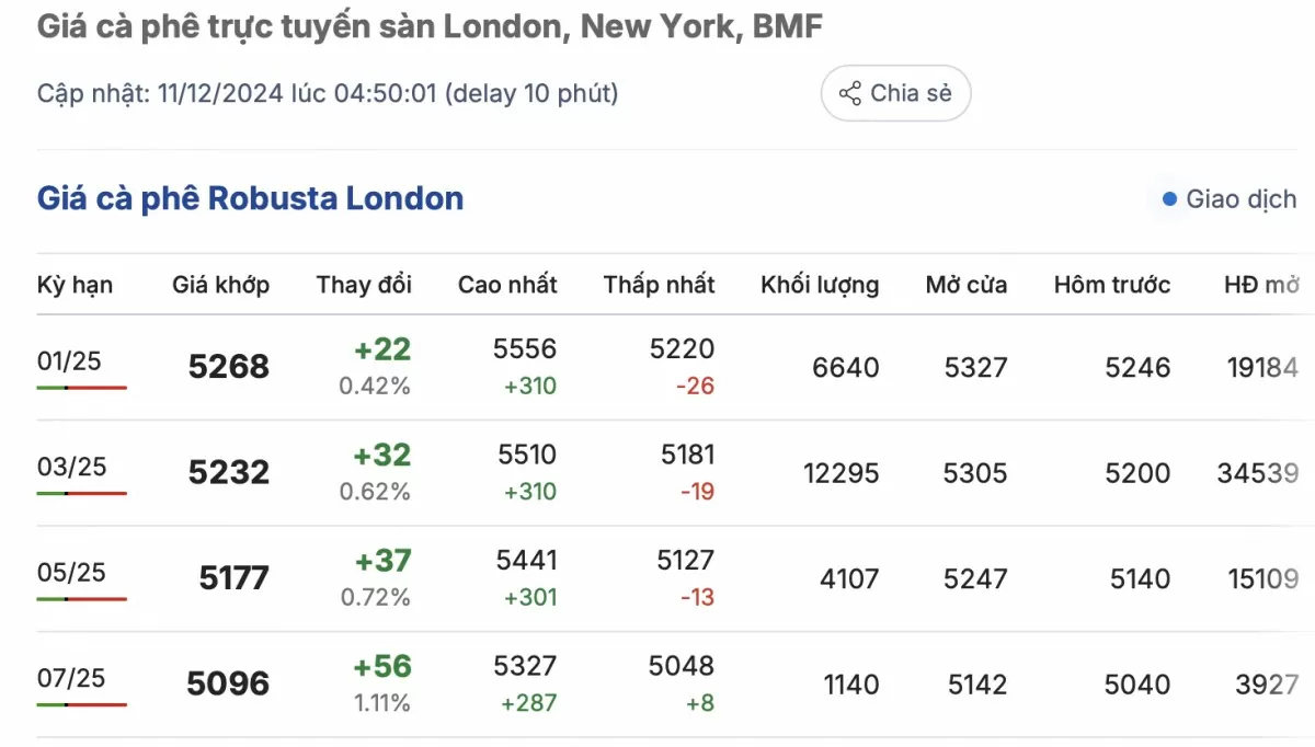 Giá cà phê hôm nay 11/12/2024: Giá cà phê tăng 2.000 đồng/kg Giá cà phê hôm nay 11/12/2024: Giá cà phê tăng 2.000 đồng/kg