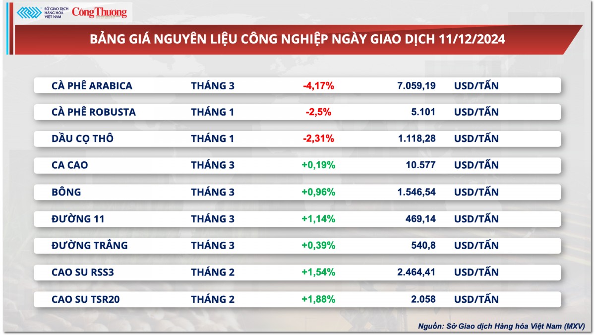 Thị trường hàng hóa hôm nay 12/12: Giá bạc neo tại vùng đỉnh một tháng Thị trường hàng hóa hôm nay 12/12: Giá bạc neo tại vùng đỉnh một tháng