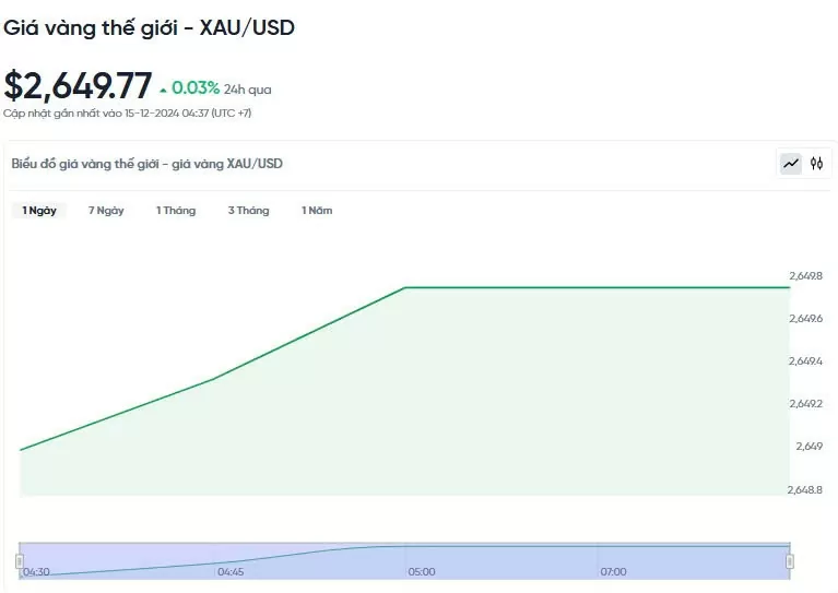 Giá vàng hôm nay 15/12/2024: Giá vàng hôm nay 15/12/2024: