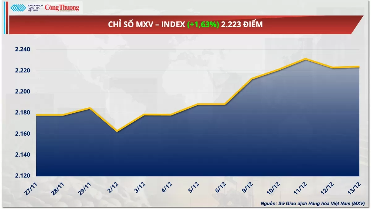 Thị trường hàng hóa hôm nay 16/12: Giá ca cao tăng vọt tuần thứ 5 liên tiếp Thị trường hàng hóa hôm nay 16/12: Giá ca cao tăng vọt tuần thứ 5 liên tiếp