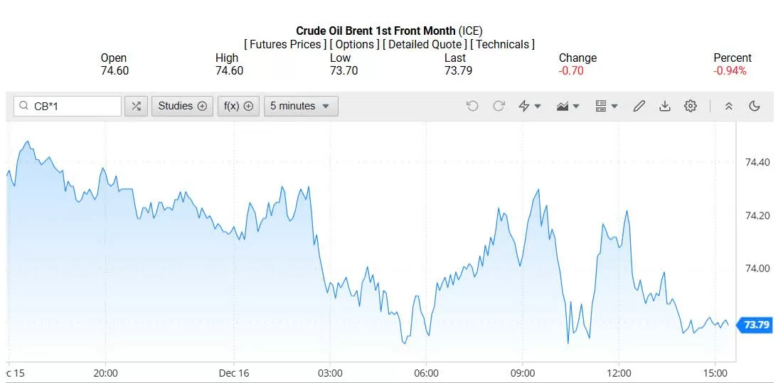 Giá xăng dầu hôm nay 17/12/2024: Giá xăng dầu hôm nay 17/12/2024: