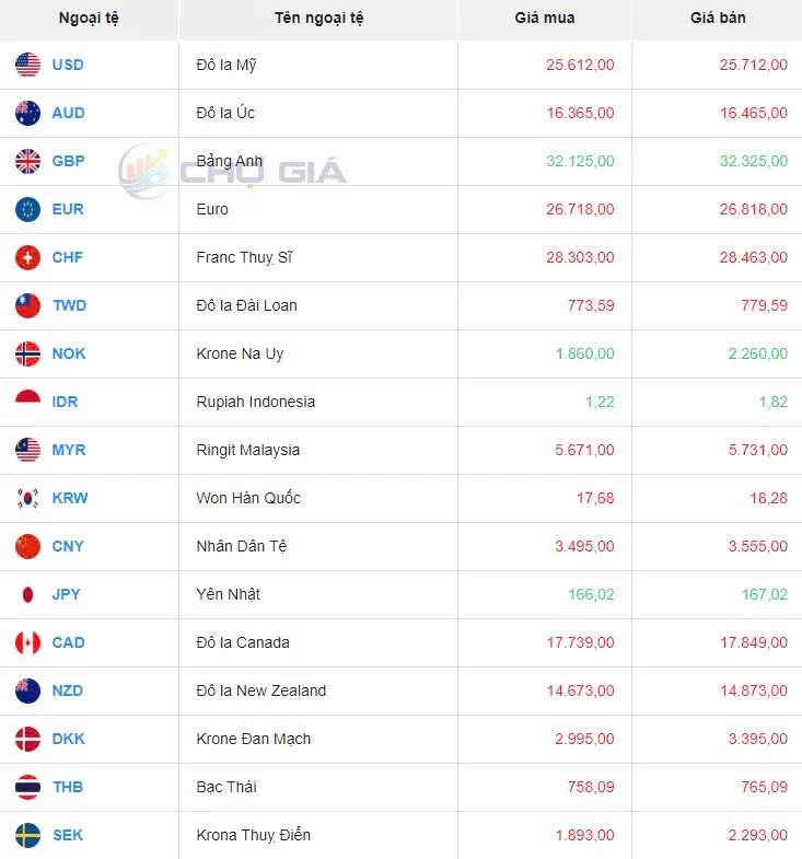 Tỷ giá USD hôm nay 18/12/2024: Tỷ giá USD hôm nay 18/12/2024: