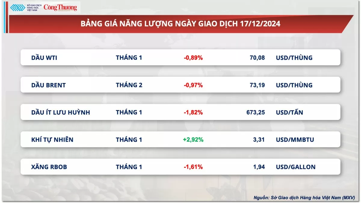 Thị trường hàng hóa hôm nay 18/12: Giá đậu tương giảm phiên thứ ba liên tiếp Thị trường hàng hóa hôm nay 18/12: Giá đậu tương giảm phiên thứ ba liên tiếp