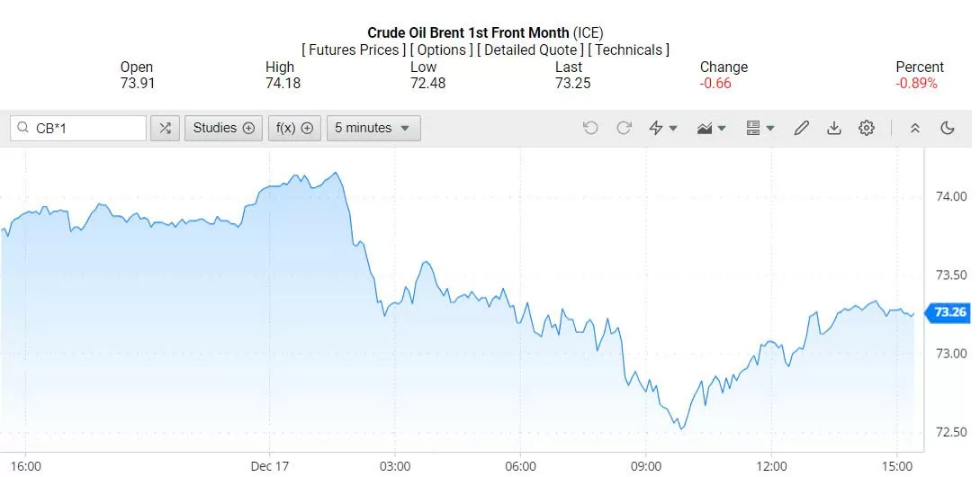 Giá xăng dầu hôm nay 18/12/2024: Giá xăng dầu hôm nay 18/12/2024:
