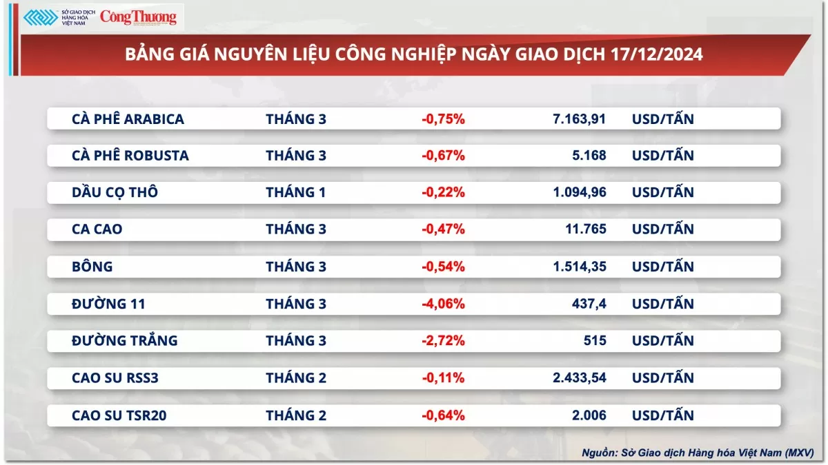 Thị trường hàng hóa hôm nay 18/12: Giá đậu tương giảm phiên thứ ba liên tiếp Thị trường hàng hóa hôm nay 18/12: Giá đậu tương giảm phiên thứ ba liên tiếp