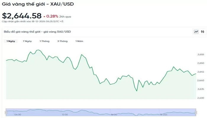 Biểu đồ diễn biến giá vàng thế giới trong 24h qua bieudogiavang1812.jpg