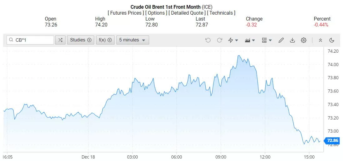 Giá xăng dầu hôm nay 19/12/2024: Giá xăng dầu hôm nay 19/12/2024: