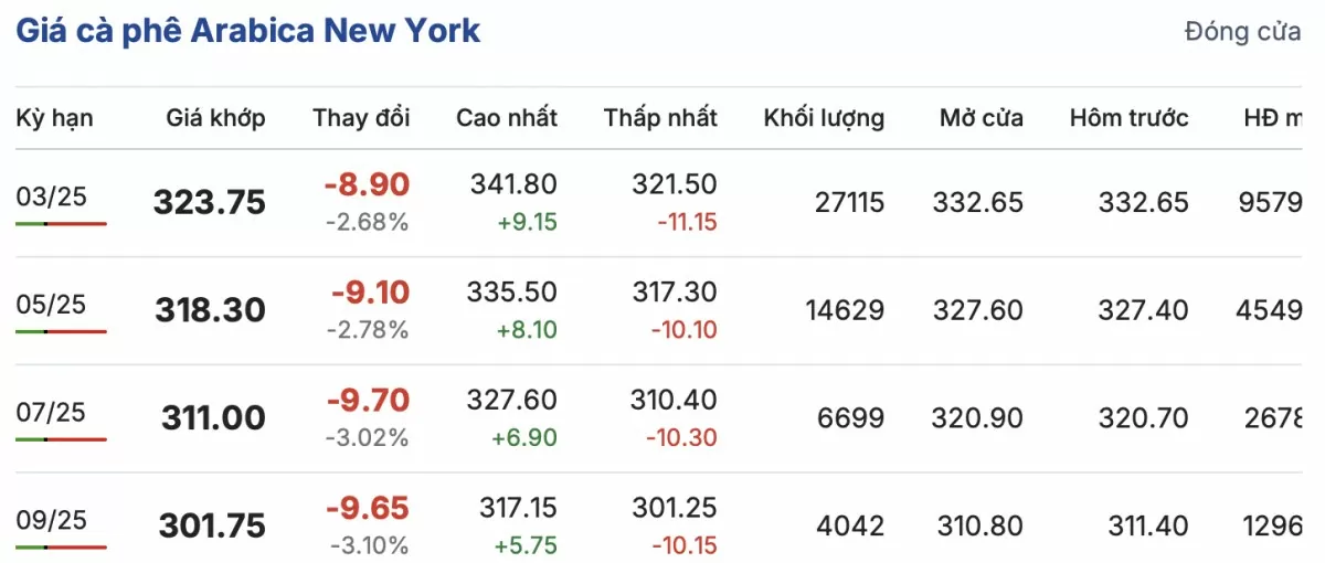 Giá cà phê hôm nay 20/12/2024: Giá cà phê trong nước Giá cà phê hôm nay 20/12/2024: Giá cà phê trong nước