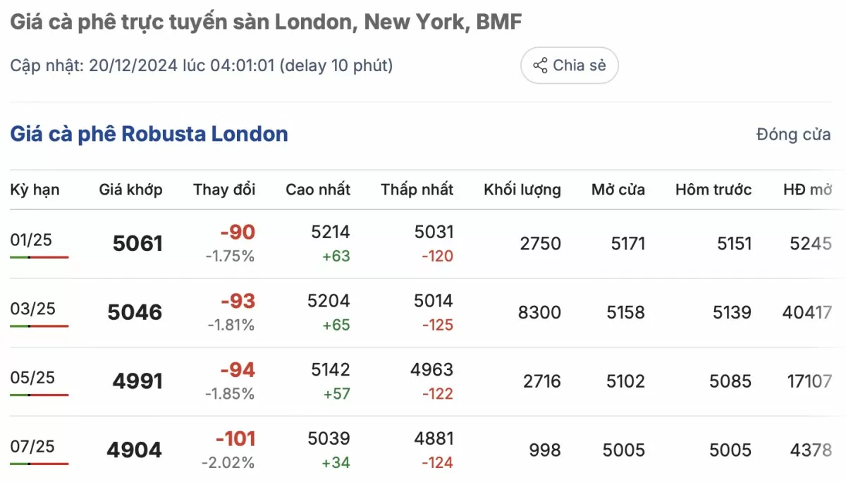 Giá cà phê hôm nay 20/12/2024: Giá cà phê trong nước Giá cà phê hôm nay 20/12/2024: Giá cà phê trong nước