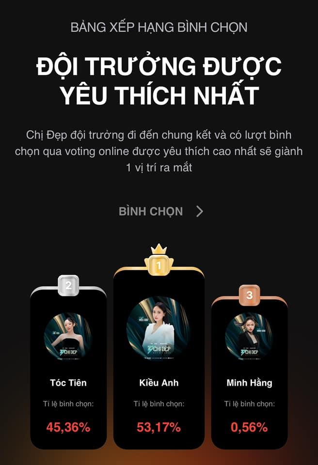 Số phiếu của Kiều Anh cao hơn tóc Tiên ở hạng mục “Đội trưởng được yêu thích nhất“. Ảnh: Nhà sản xuất