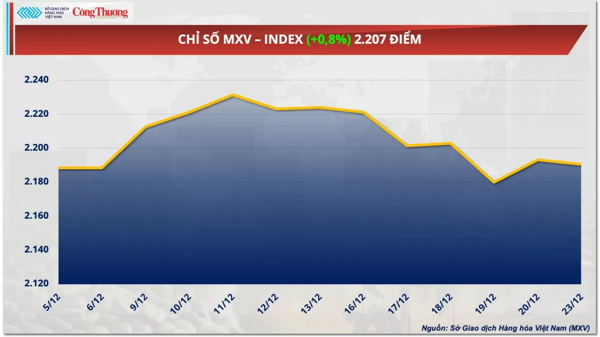Thị trường hàng hóa hôm nay 25/12: Giá dầu đảo chiều hồi phục Thị trường hàng hóa hôm nay 25/12: Giá dầu đảo chiều hồi phục