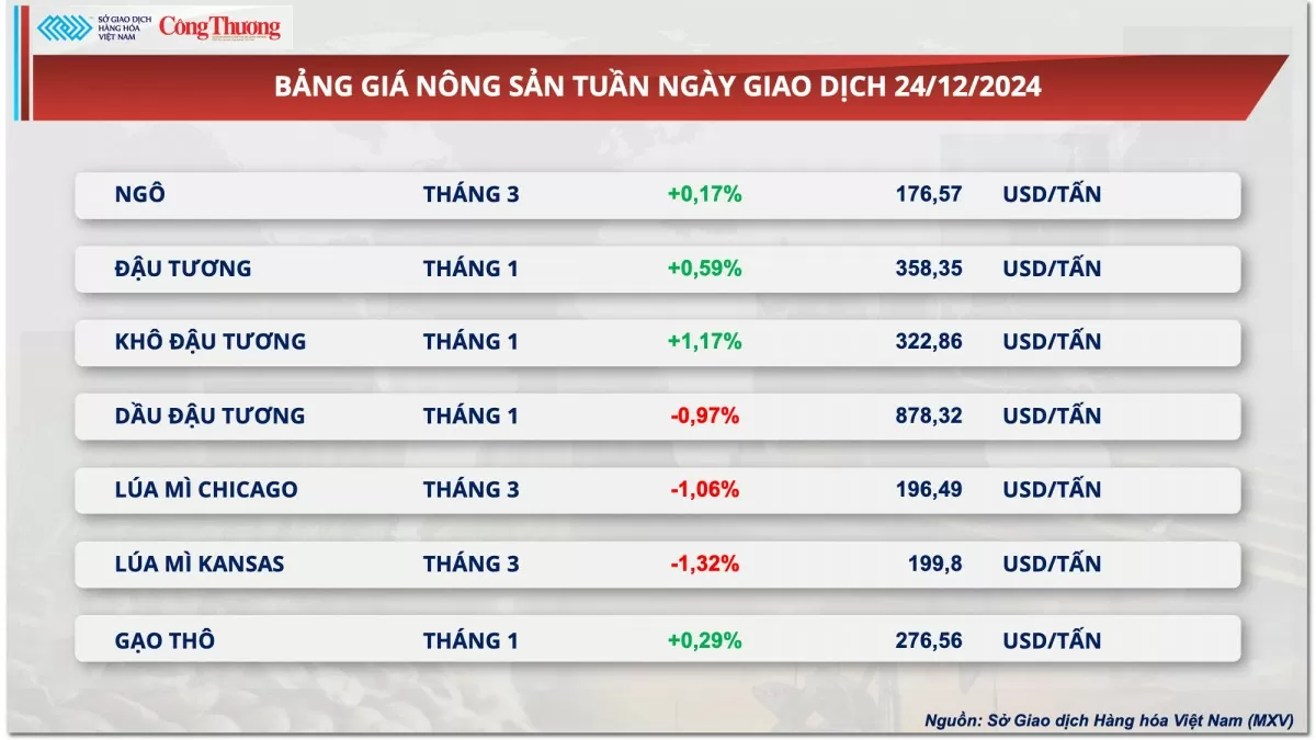 Thị trường hàng hóa hôm nay 25/12: Giá dầu đảo chiều hồi phục Thị trường hàng hóa hôm nay 25/12: Giá dầu đảo chiều hồi phục
