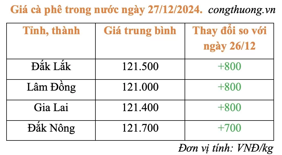 Giá cà phê hôm nay 27/12/2024: Giá cà phê trong nước Giá cà phê hôm nay 27/12/2024: Giá cà phê trong nước