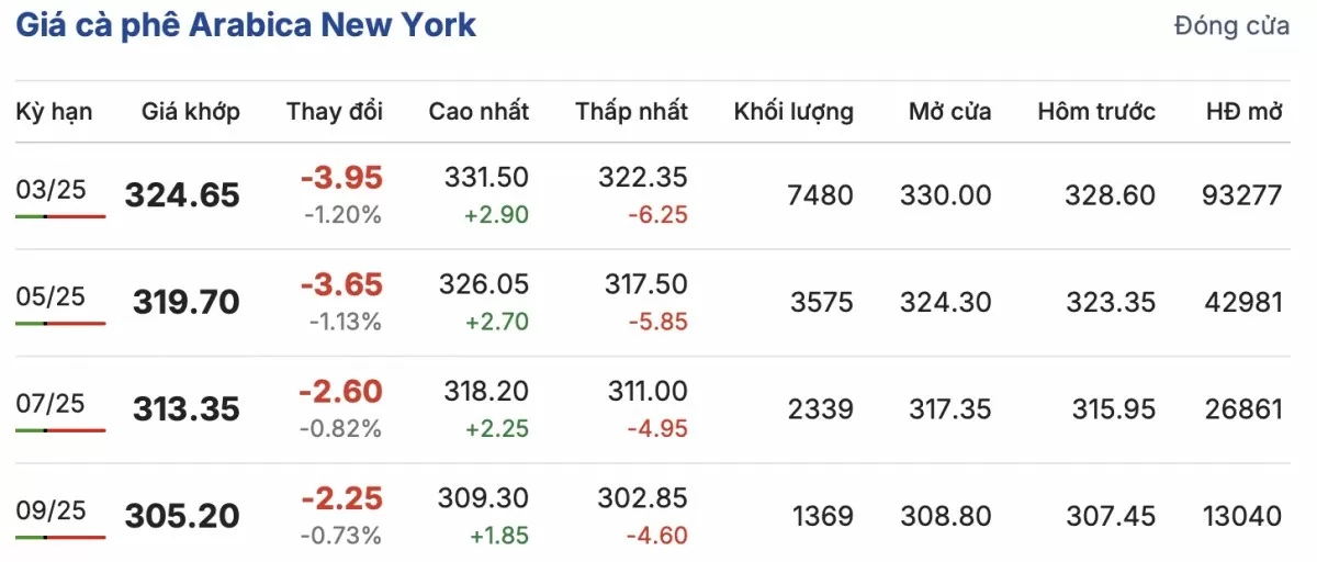 Giá cà phê hôm nay 27/12/2024: Giá cà phê trong nước Giá cà phê hôm nay 27/12/2024: Giá cà phê trong nước