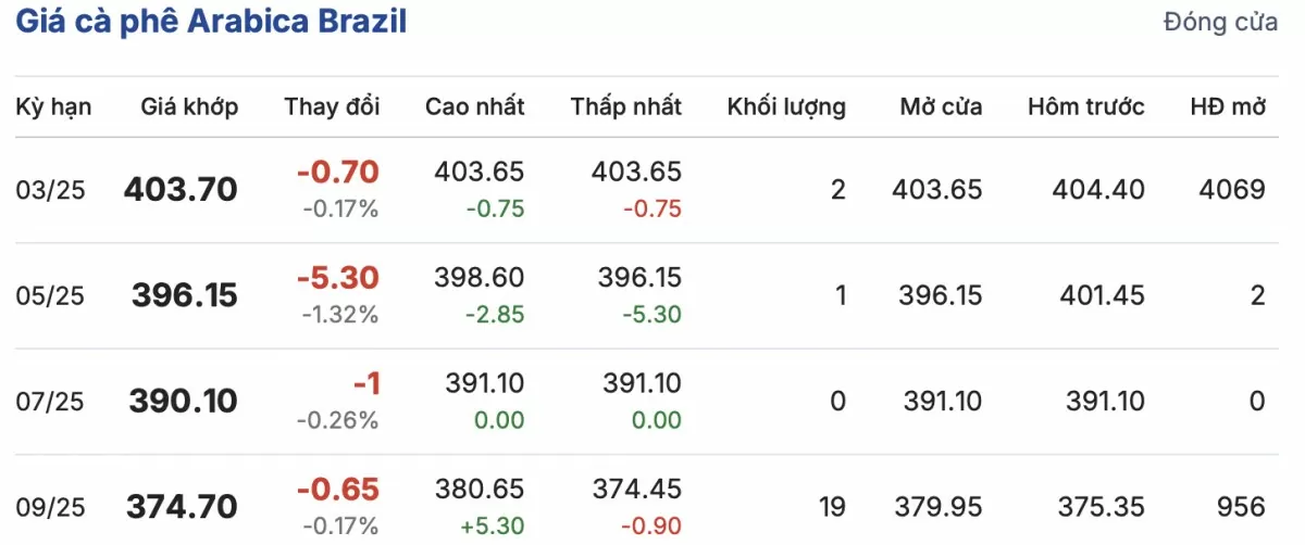 Giá cà phê hôm nay 27/12/2024: Giá cà phê trong nước Giá cà phê hôm nay 27/12/2024: Giá cà phê trong nước