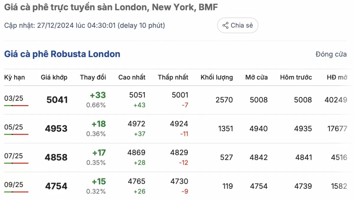 Giá cà phê hôm nay 27/12/2024: Giá cà phê trong nước Giá cà phê hôm nay 27/12/2024: Giá cà phê trong nước