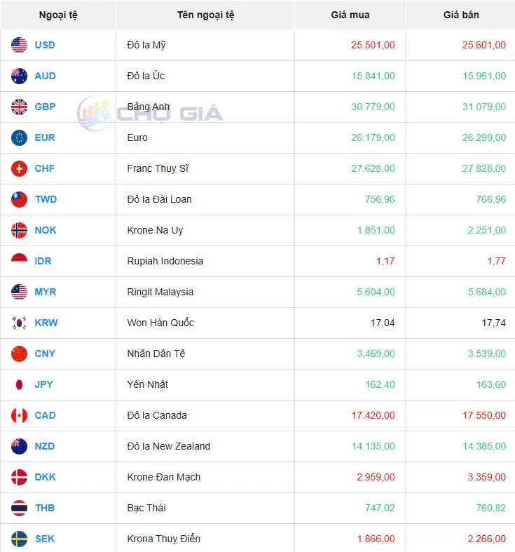 Tỷ giá USD hôm nay 22/01/2025: Tỷ giá USD hôm nay 22/01/2025: