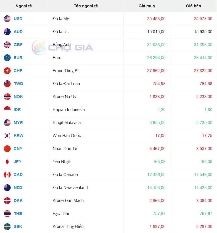 Tỷ giá USD hôm nay 31/01/2025: Tỷ giá USD hôm nay 31/01/2025: