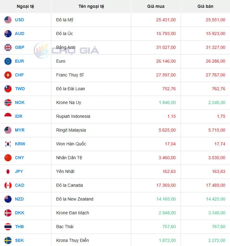 Tỷ giá USD hôm nay 01/02/2025: Tỷ giá USD hôm nay 01/02/2025: