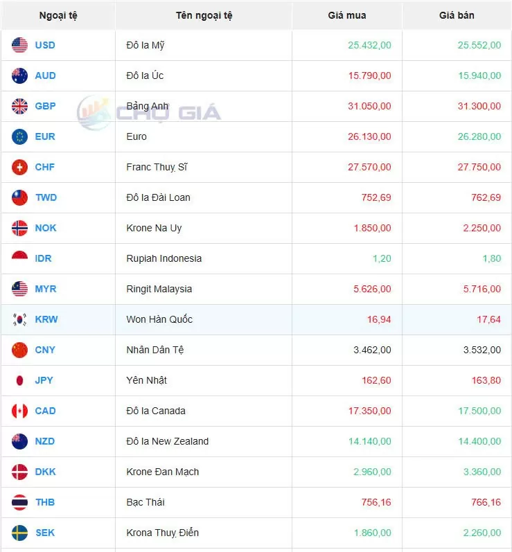 Tỷ giá USD hôm nay 02/02/2025: Tỷ giá USD hôm nay 02/02/2025: