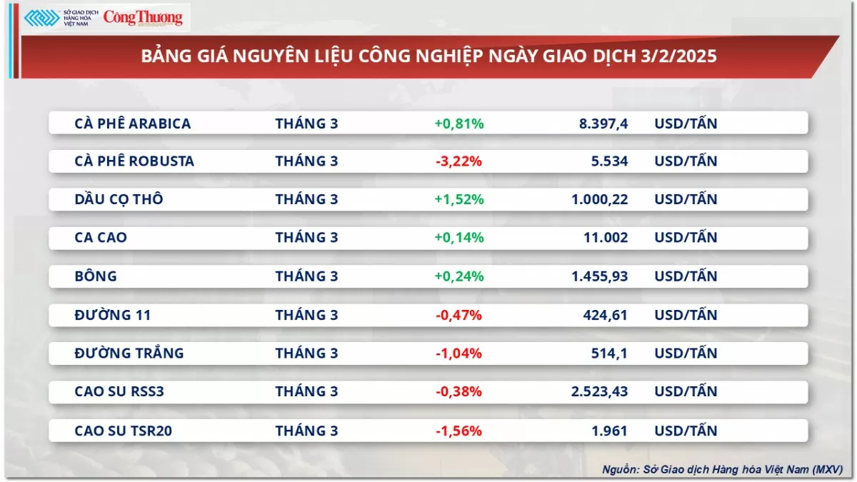 Thị trường hàng hóa 4/2: Giá đậu tương phục hồi trở lại