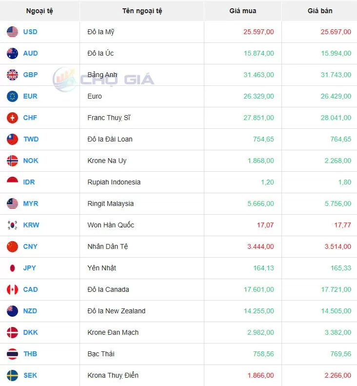 Tỷ giá USD hôm nay 06/02/2025: Tỷ giá USD hôm nay 06/02/2025: