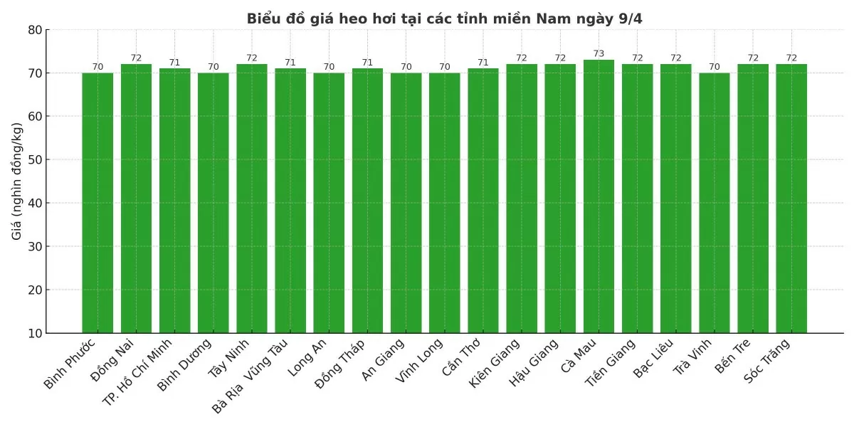 Biểu đồ giá heo hơi tại các tỉnh miền Nam ngày 9/4. Biểu đồ giá heo hơi tại các tỉnh miền Nam ngày 9/4.