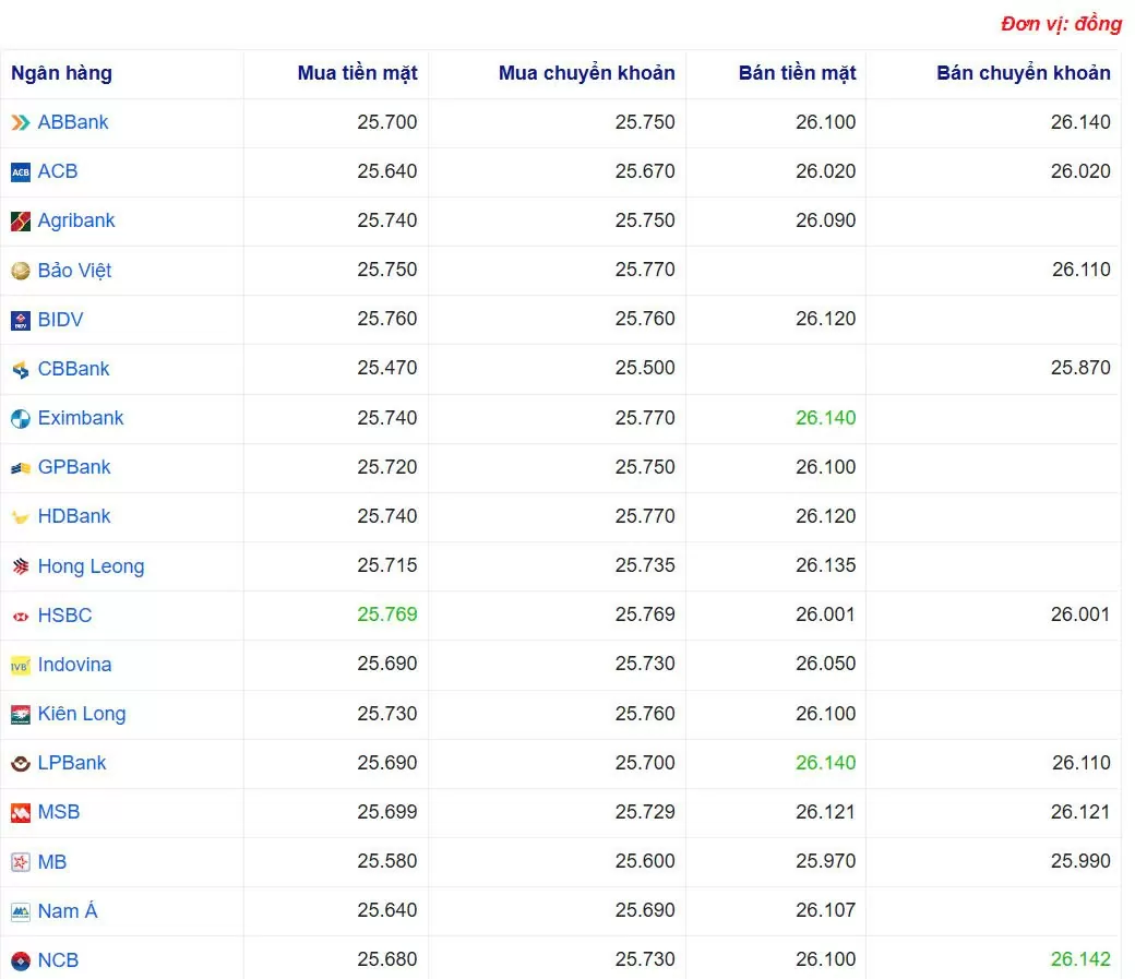 Tỷ giá USD hôm nay 20/04/2025: