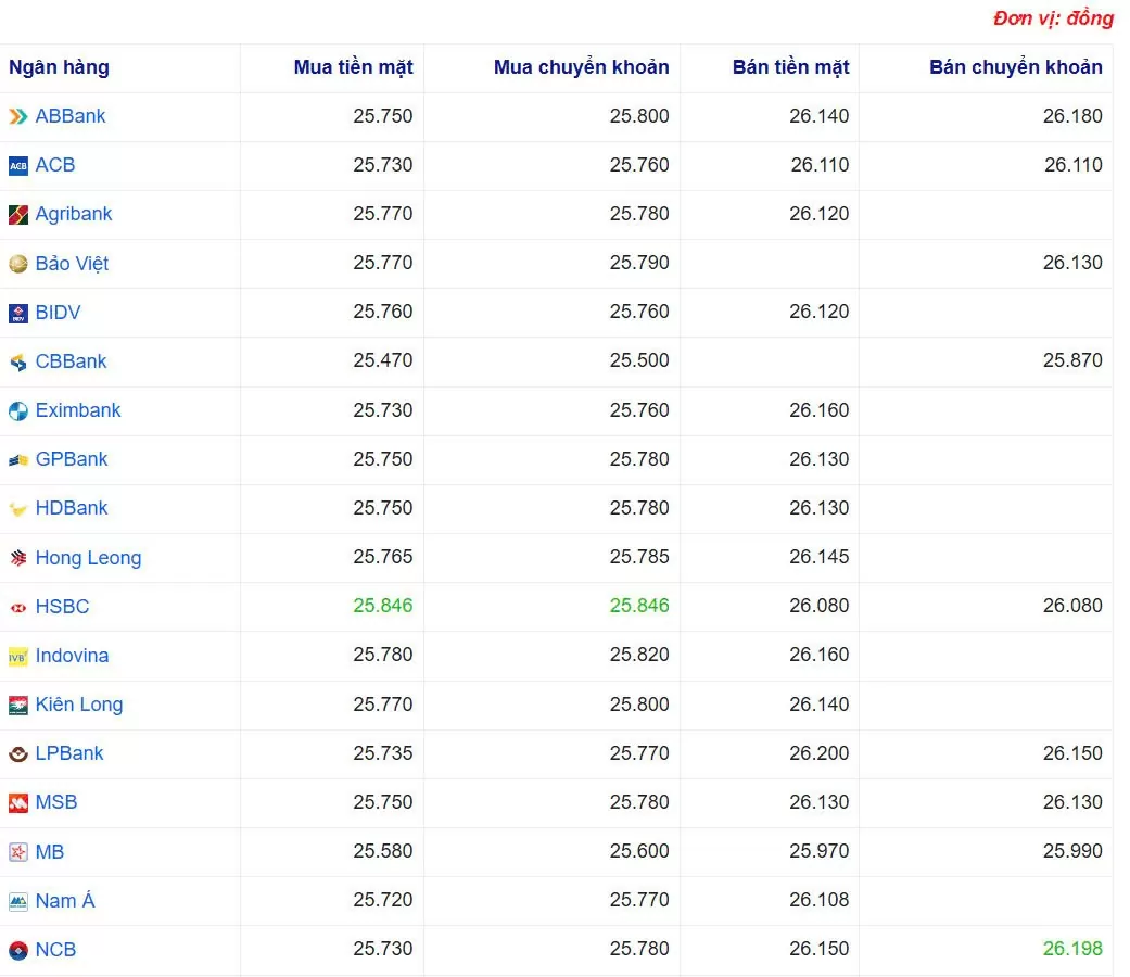 Tỷ giá USD hôm nay 15/05/2025: Tỷ giá USD hôm nay 15/05/2025: