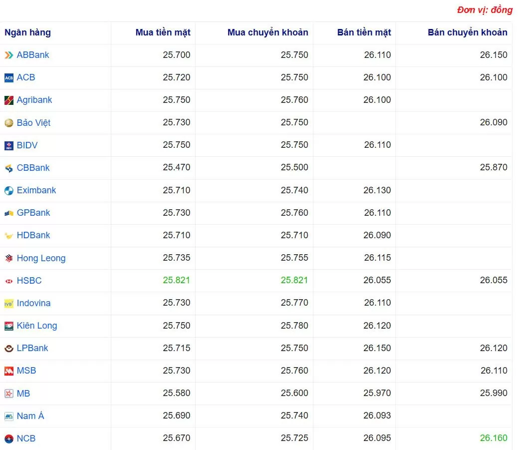 Tỷ giá USD hôm nay 17/05/2025: Tỷ giá USD hôm nay 17/05/2025: