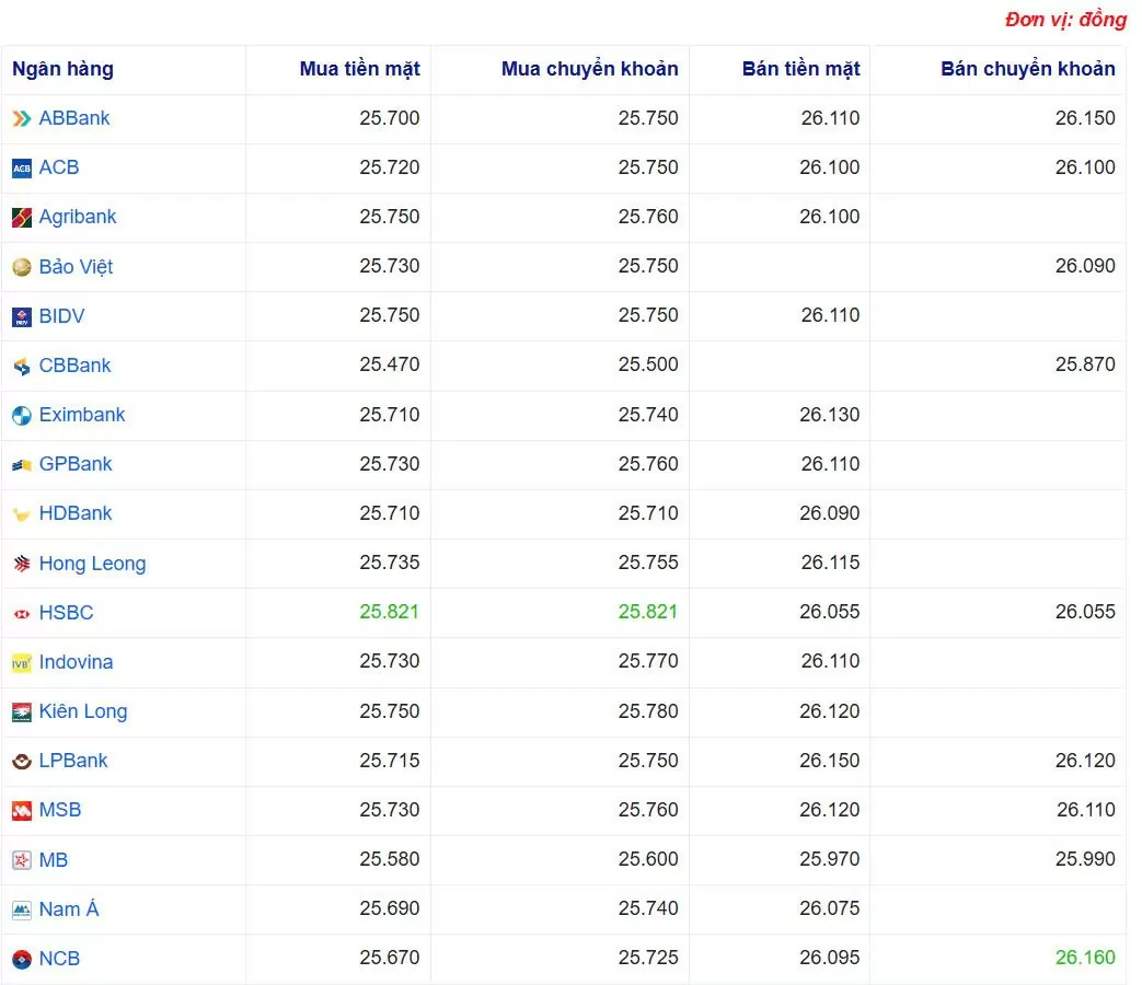 Tỷ giá USD hôm nay 18/05/2025: Tỷ giá USD hôm nay 18/05/2025: