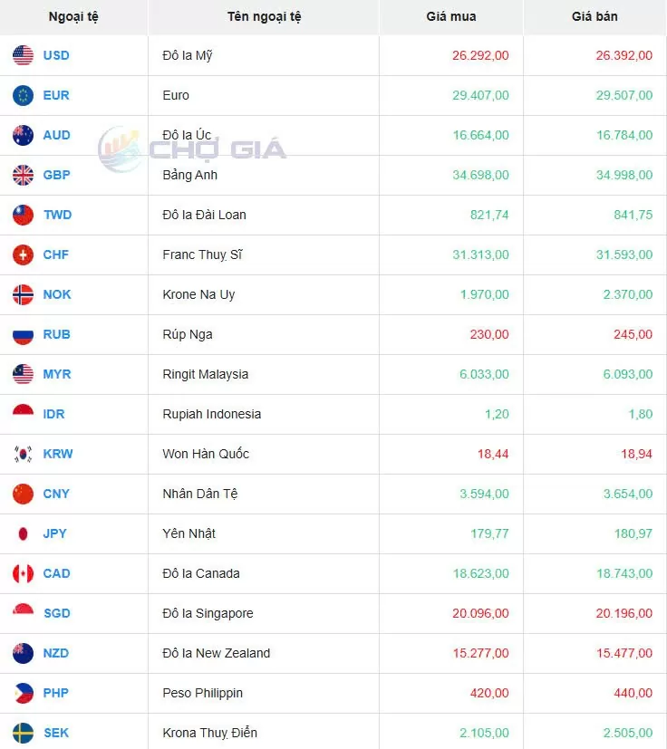 Tỷ giá USD hôm nay 22/05/2025: Tỷ giá USD hôm nay 22/05/2025: