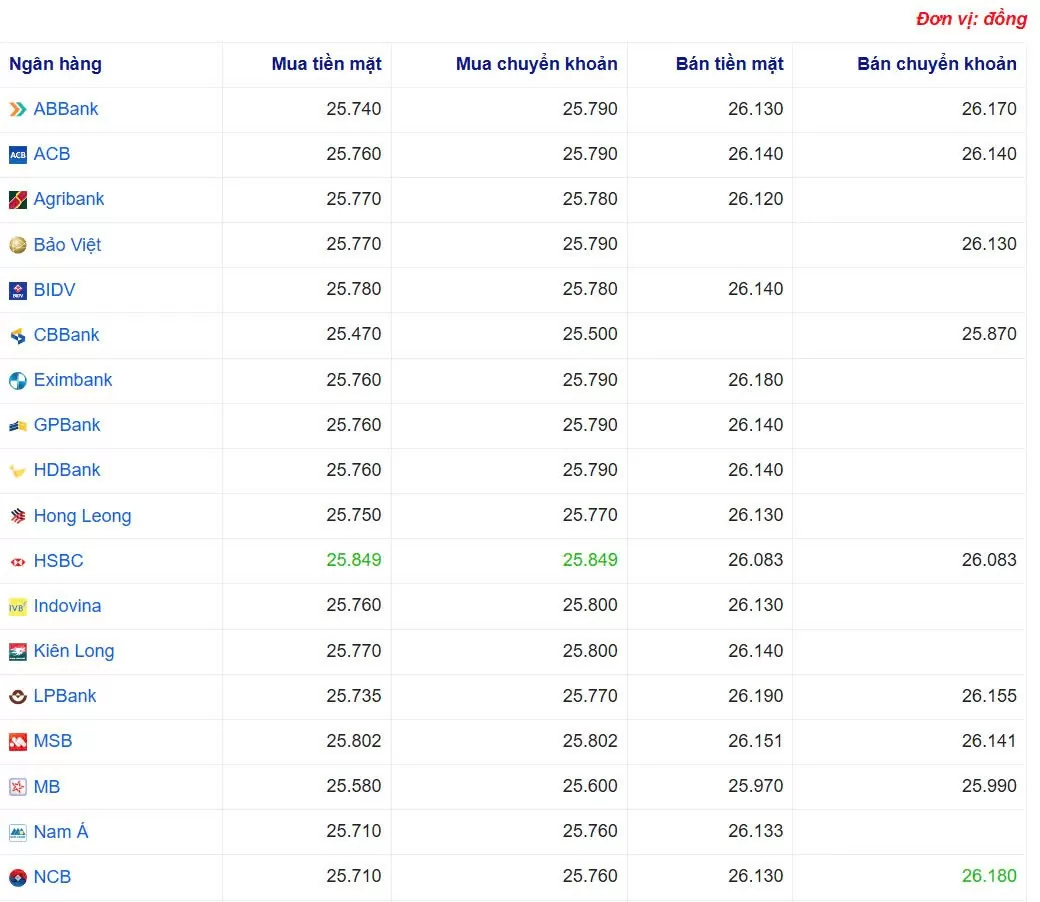 Tỷ giá USD hôm nay 22/05/2025: Tỷ giá USD hôm nay 22/05/2025: