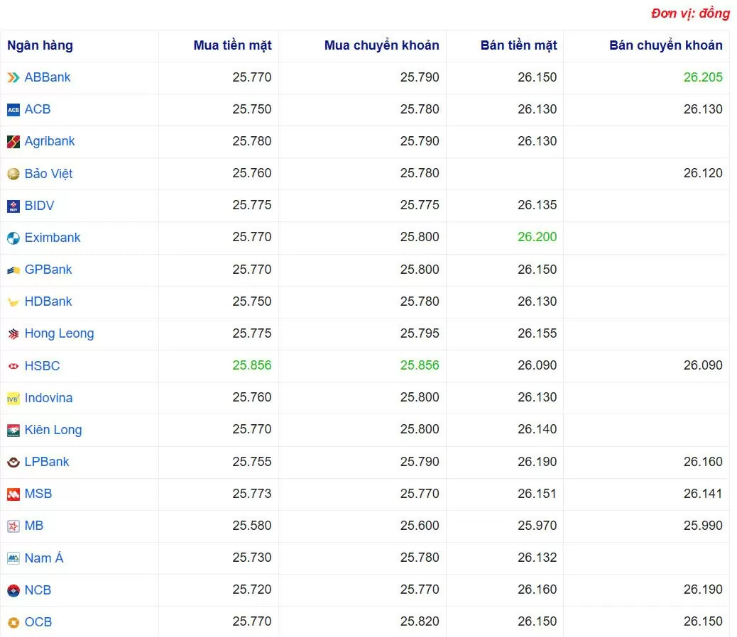 Tỷ giá USD hôm nay 24/05/2025: