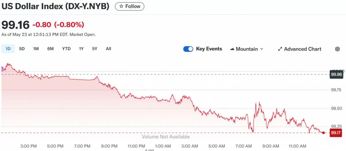 Tỷ giá USD hôm nay 24/05/2025: