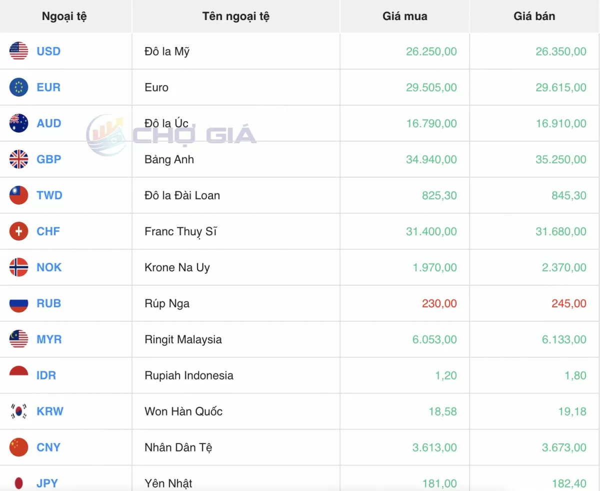 Tỷ giá Yen Nhật hôm nay 25/5/2025: Đồng loạt tăng mạnh