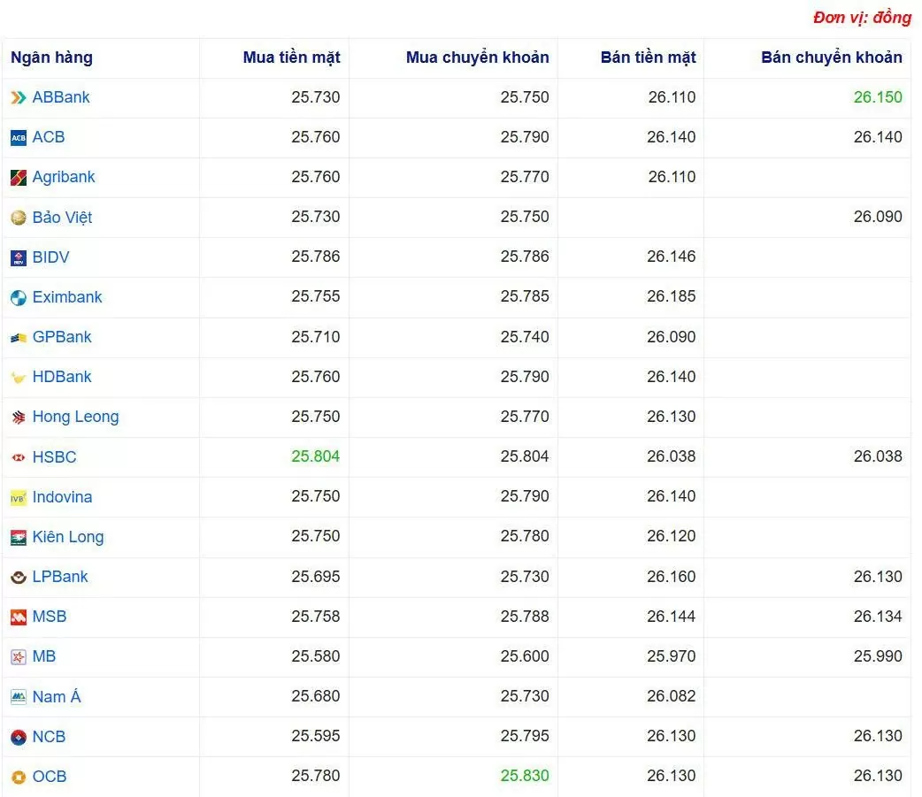 Tỷ giá USD hôm nay 29/05/2025: