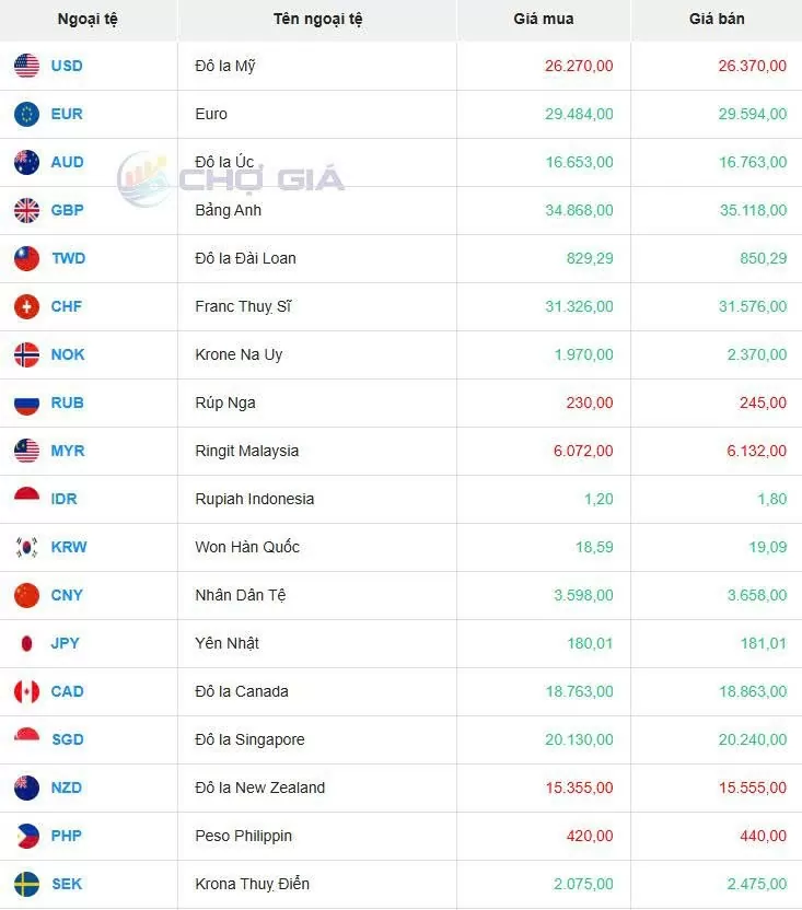 Tỷ giá USD hôm nay 31/05/2025: