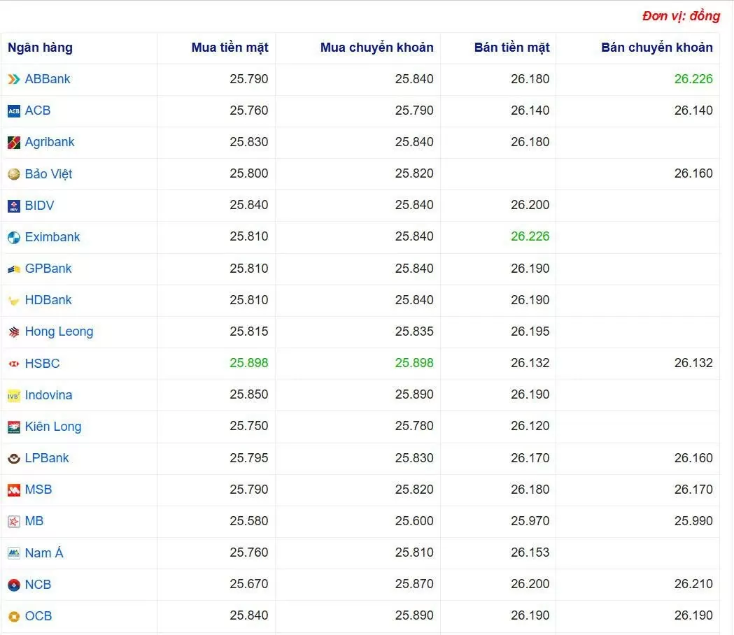 Tỷ giá USD hôm nay 31/05/2025: