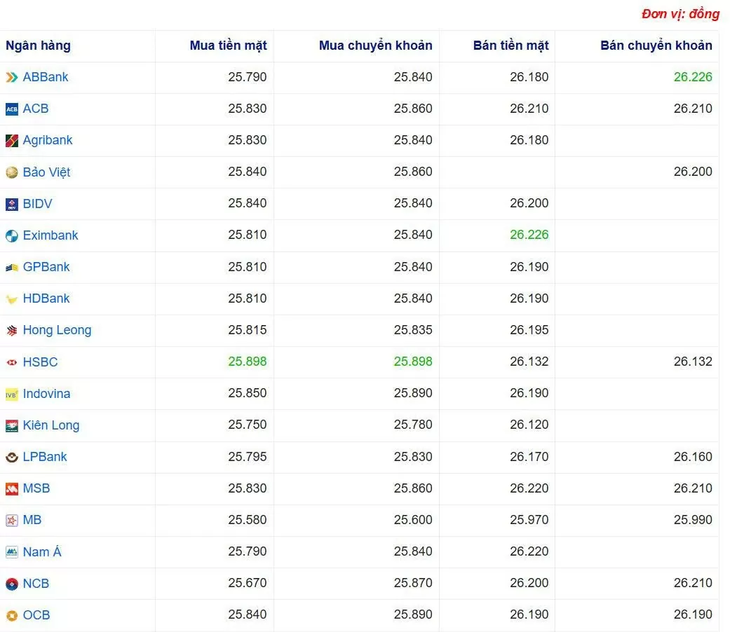 Tỷ giá USD hôm nay 02/06/2025: Tỷ giá USD hôm nay 02/06/2025: