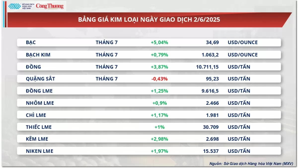 Giá dầu thế giới tăng gần 3% do lo ngại nguồn cung