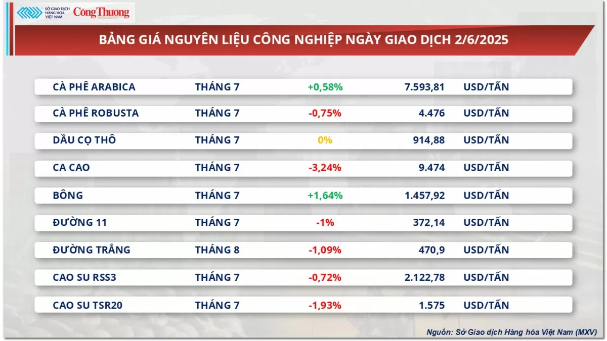 Giá dầu thế giới tăng gần 3% do lo ngại nguồn cung