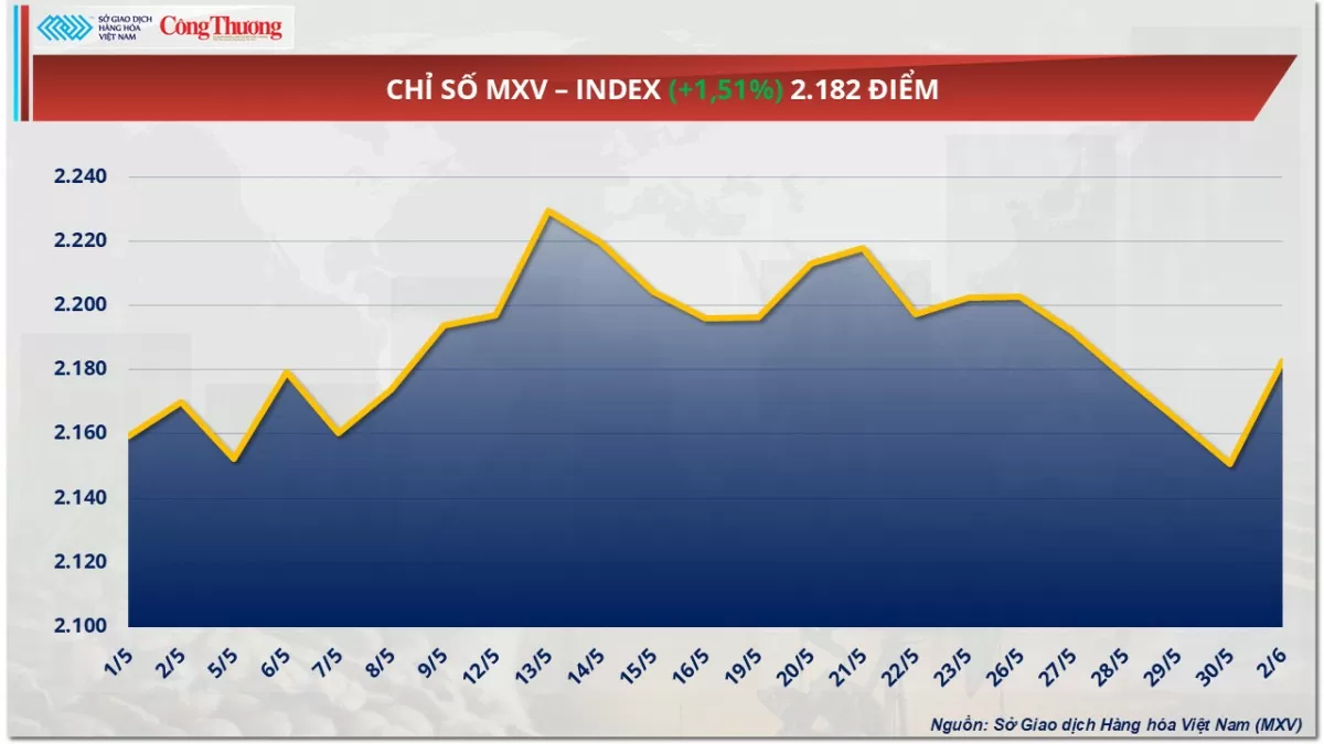 Giá dầu thế giới tăng gần 3% do lo ngại nguồn cung