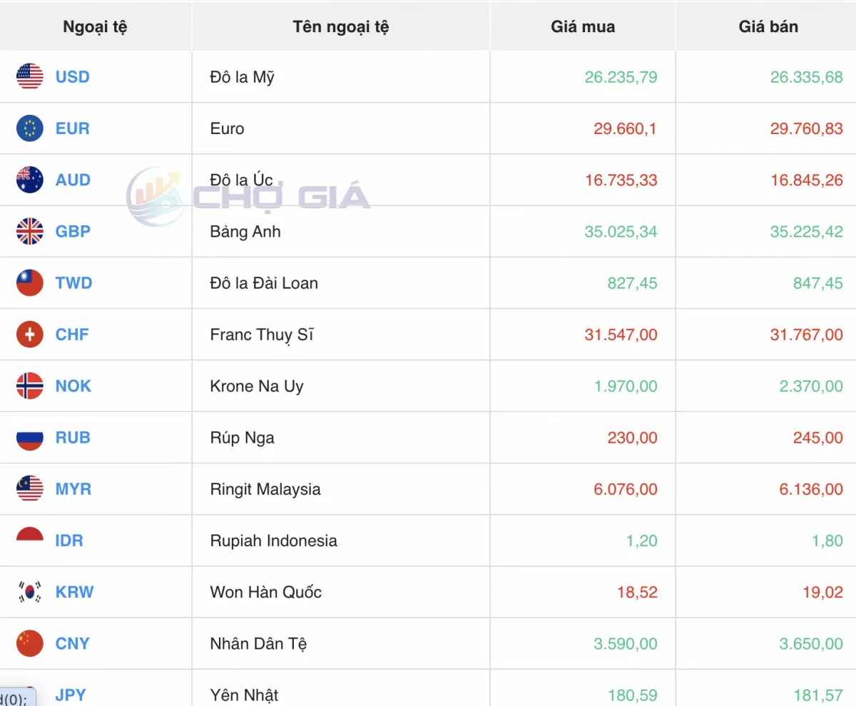 Tỷ giá Yen Nhật hôm nay 4/6/2025: Tiếp tục đà tăng giá